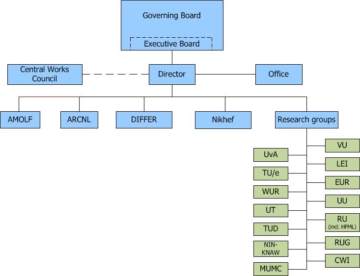 Fom Organisation Chart Nwo I